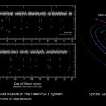 This data plot shows infrared observations by NASA’s Spitzer Space Telescope of a system of seven planets orbiting TRAPPIST-1, an ultracool dwarf star. Over 21 days, Spitzer measured the drop in light as each planet passed in front of the star. Spitzer