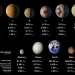 This chart shows, on the top row, artist conceptions of the seven planets of TRAPPIST-1 with their orbital periods, distances from their star, radii and masses as compared to those of Earth. The bottom row shows data about Mercury, Venus, Earth and Mars.