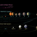 All seven planets discovered in orbit around the red dwarf star TRAPPIST-1 could easily fit inside the orbit of Mercury, the innermost planet of our solar system. In fact, they would have room to spare. TRAPPIST-1 also is only a fraction of the size of ou